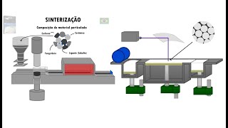 Sinterização Animação Sintering process animation proceso de sinterizado animación [upl. by Alesandrini159]