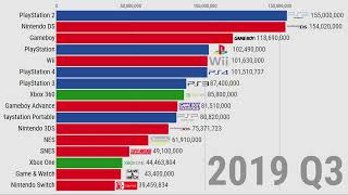 Best selling Consoles of all time [upl. by Vincelette891]