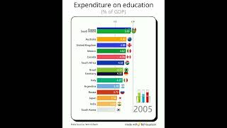 Government expenditure on education in the G20  of GDP [upl. by Nuyh]