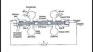 Two cavity klystron amplifier  Gate Diagram  Microwave Engineering  Lec85 [upl. by Ragas]