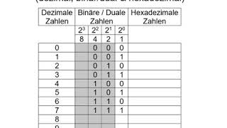 nano 005 Zahlensysteme [upl. by Rahas]