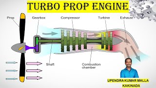 Turbo Prop Engine Working  Turbo Prop Engine Components  Jet Propulsion  Applications Basics [upl. by Arahat]