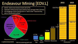 STOCK ANALYSIS BLITZ  Endeavour Mining [upl. by Aramac]