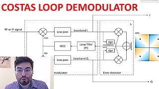 Costas Loop Demodulator [upl. by Ulick]