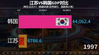 誰更勝一籌？江蘇省VS韓國GDP實力對比。 [upl. by Drescher808]