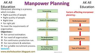 Manpower Planning its objectives and Factors affecting Manpower planning in hindi with simplediagram [upl. by Nnaoj]