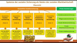 Die Sozialversicherungen [upl. by Boser]