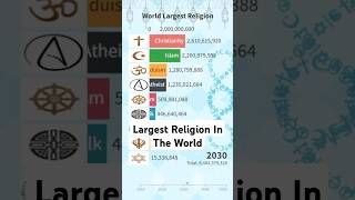 world largest religion  most populated religion in the world [upl. by Nywloc]