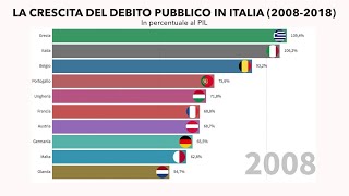 La crescita del debito pubblico italiano dal 2008 al 2018 comparato con gli altri Paesi Ue [upl. by Aala]