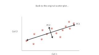 Principal Component Analysis PCA clearly explained 2015 [upl. by Luzader]