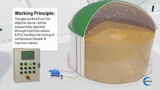 Sequential Gas Mixing System Working Principle [upl. by Aiduan]