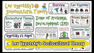 Lev Vygotsky Sociocultural Theory [upl. by Lenor]