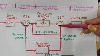 Flow sheet of Sewage Treatment PlantFlow Diagram of Wastewater Treatment Plant [upl. by Rudy]