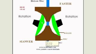 Animation  How toroidal CVT works ✔ [upl. by Benenson909]