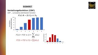 Wahrscheinlichkeits Dichte und Verteilungsfunktion diskreter und stetiger Zufallsvariablen [upl. by Haliled]
