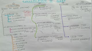 Joints Classification Only One Chart  TCML [upl. by Lamiv]