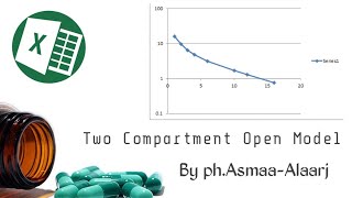 Two compartment open model IV bolus part 2  by pharmacist Asmaa Alaaraj [upl. by Essirahs]