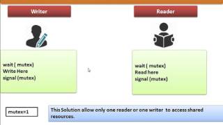 Reader  Writer Problem  Classical Problems on Process Synchronization [upl. by Preston181]