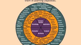 CREATING LEARNING OBJECTIVES [upl. by Waly926]