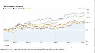 Should You Buy Airline Stocks [upl. by Yanffit943]