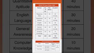 ECGC PO exam pattern 2024  ECGC PO exam pattern ecgcpo ecgc [upl. by Kalin304]