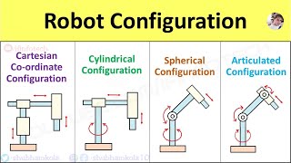 Types of Robot Configuration Cartesian Coordinate Cylindrical Articulated Spherical SCARA [upl. by Ledoux959]