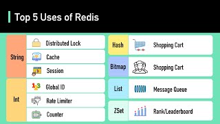 Top 5 Redis Use Cases [upl. by Ermine]