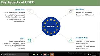 GDPR  Overview and Implementation Roadmap [upl. by Ocsicnarf945]