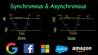 Synchronous vs Asynchronous [upl. by Missy786]