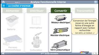 07 III LA CHAÎNE D’ENERGIE [upl. by Annaoj]