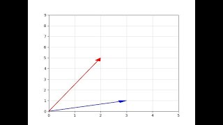 ¿Cómo graficar vectores 2D con matplotlib [upl. by Courtund418]