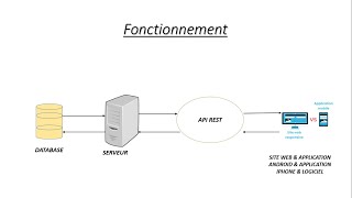 Créer et utiliser une API REST en PHP [upl. by Shayna]