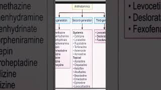 Antihistamine generation of drugs generationofdrugdrugeducation [upl. by Odrautse947]