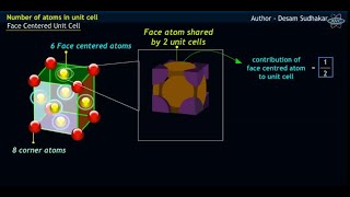 Number of atoms in a simple cubic unit cell and Body Centered cubic unit cell [upl. by Eilesor46]