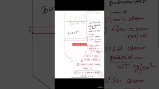 SUPER CRITICAL BOILER PARAMETER [upl. by Amoakuh]