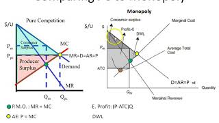 Comparing Perfect Competition PC to a Monopoly Graph [upl. by Eyahs]