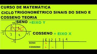 Curso de Matemática Ciclo trigonométrico Sinais do Seno Cosseno Tangente Cotangente Teoria [upl. by Marge]