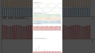 Inverer DCLink Current Ripple vs Power Factor Change [upl. by Ori]