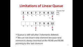 Limitation of Linear Queue and Circular Queue [upl. by Roht]