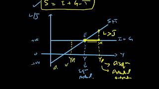 Equilibrium national income in 3 sector economy marginal propensity to tax multiplier Economics [upl. by Nivle911]