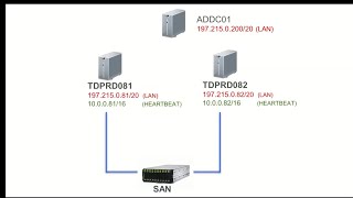 Installing a SQL Server Failover Clustered Instance SQL Server 2022 Edition  Part 1 [upl. by Eelymmij]