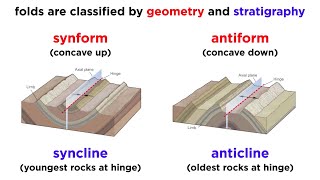 Overview of Geologic Structures Part 2 Faults and Folds [upl. by Zetnas]