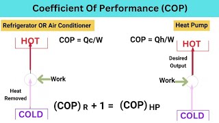 COP  Refrigerator OR Air Conditioner And Heat Pump  Thermodynamics [upl. by Anama184]