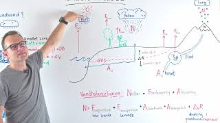 Vandets kredsløb og vandbalanceligningen [upl. by Ssepmet114]