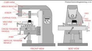 ME8451 UNIT III INTRODUCTION PART 2 [upl. by Gianna]