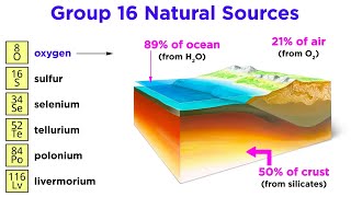 Periodic Table Part 7 Chalcogens O S Se Te Po Lv [upl. by Kath]