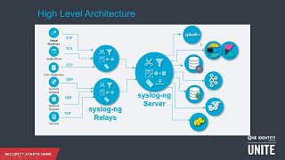 syslogng Introduction to Log Management [upl. by Ennirroc498]