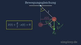 Fadenpendel Schwingungsgleichung  Herleitung  Bewegungsgleichung  simplexyde [upl. by Kenwee]