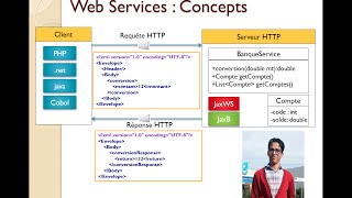 Web Services SOAP JaxWS Java Client Net Client PHP 23 12 2013 [upl. by Gora]