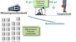 Metallgesellschaft case on hedging disasters [upl. by Trout]